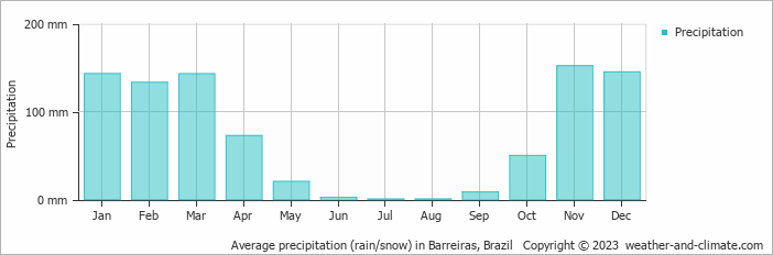 Average precipitation (rain/snow) in Barreiras, Brazil   Copyright © 2009 www.weather-and-climate.com  