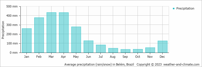 Average monthly rainfall, snow, precipitation in Belém, Brazil