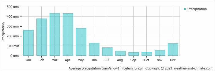 Average precipitation (rain/snow) in Belem, Brazil   Copyright © 2009 www.weather-and-climate.com  
