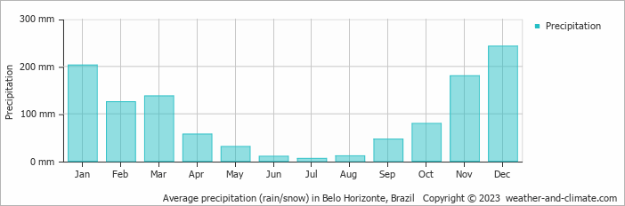 Average monthly rainfall, snow, precipitation in Belo Horizonte, Brazil