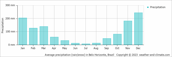 Average precipitation (rain/snow) in Belo Horizonte, Brazil   Copyright © 2009 www.weather-and-climate.com  
