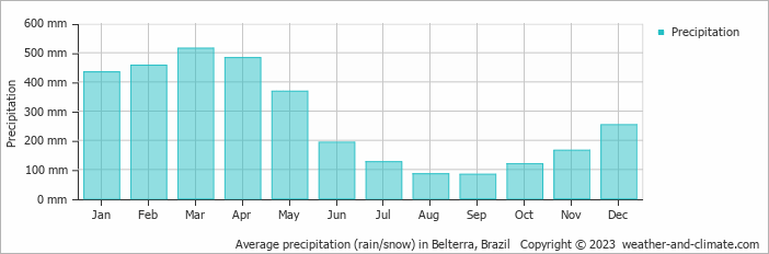 Average monthly rainfall, snow, precipitation in Belterra, Brazil