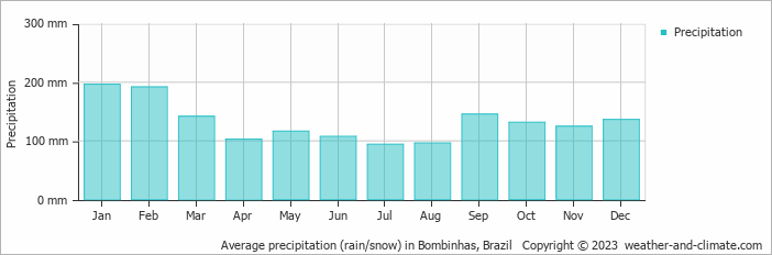 Average monthly rainfall, snow, precipitation in Bombinhas, Brazil