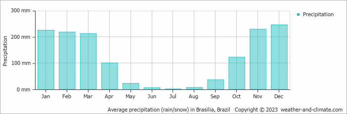 Average monthly rainfall, snow, precipitation in Brasilia, Brazil