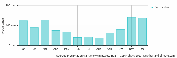 Average precipitation (rain/snow) in Búzios, Brazil   Copyright © 2009 www.weather-and-climate.com  