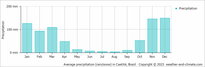 Average precipitation (rain/snow) in Caetite, Brazil   Copyright © 2009 www.weather-and-climate.com  