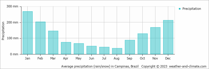 Average precipitation (rain/snow) in Campinas, Brazil   Copyright © 2009 www.weather-and-climate.com  