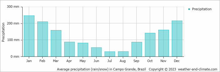 Average precipitation (rain/snow) in Campo Grande, Brazil   Copyright © 2009 www.weather-and-climate.com  