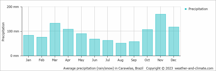 Average monthly rainfall, snow, precipitation in Caravelas, Brazil