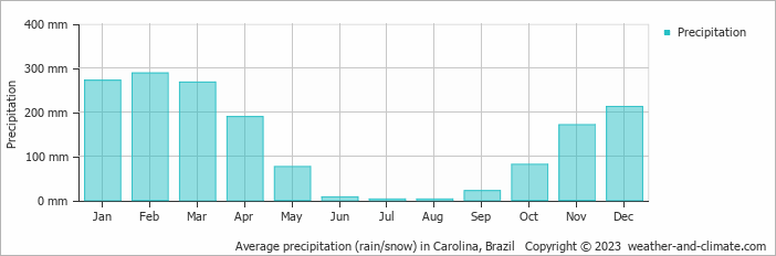 Average monthly rainfall, snow, precipitation in Carolina, Brazil