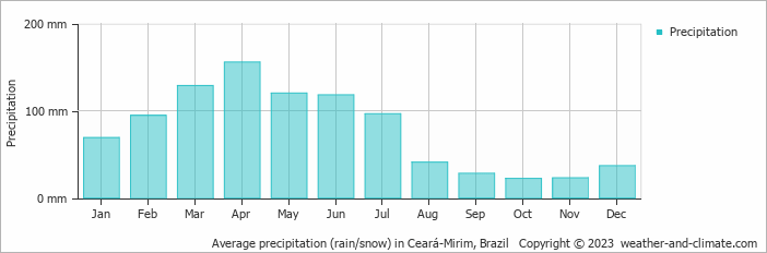 Average monthly rainfall, snow, precipitation in Ceará-Mirim, Brazil