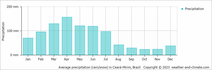 Average precipitation (rain/snow) in Ceara Mirim, Brazil   Copyright © 2009 www.weather-and-climate.com  