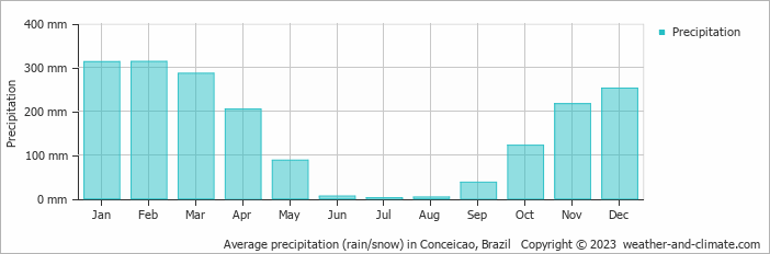 Average precipitation (rain/snow) in Conceicao, Brazil   Copyright © 2009 www.weather-and-climate.com  