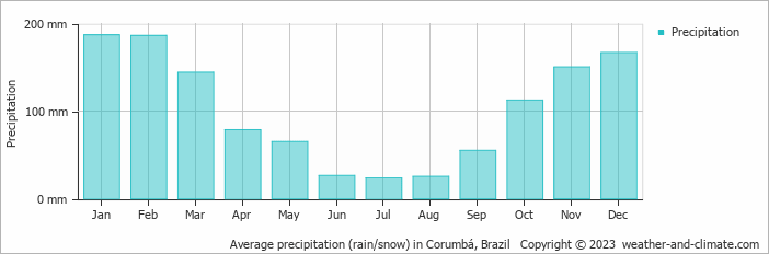 Average precipitation (rain/snow) in Corumba, Brazil   Copyright © 2009 www.weather-and-climate.com  
