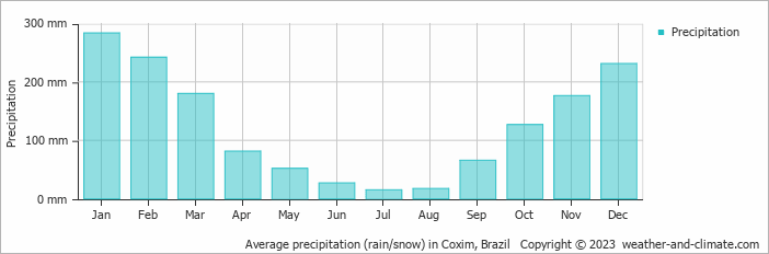 Average precipitation (rain/snow) in Coxim, Brazil   Copyright © 2013 www.weather-and-climate.com  