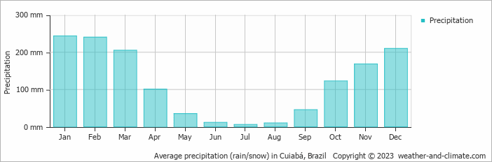 Average precipitation (rain/snow) in Cuiaba, Brazil   Copyright © 2009 www.weather-and-climate.com  
