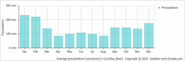 Average monthly rainfall, snow, precipitation in Curitiba, Brazil