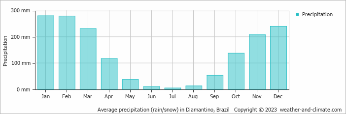 Average precipitation (rain/snow) in Diamantino, Brazil   Copyright © 2009 www.weather-and-climate.com  