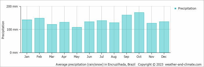 Average precipitation (rain/snow) in Encruzilhada, Brazil   Copyright © 2009 www.weather-and-climate.com  