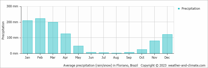 Average monthly rainfall, snow, precipitation in Floriano, Brazil