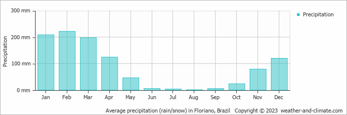 Average precipitation (rain/snow) in Floriano, Brazil   Copyright © 2009 www.weather-and-climate.com  