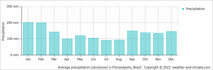 Average monthly rainfall, snow, precipitation in Florianópolis, Brazil