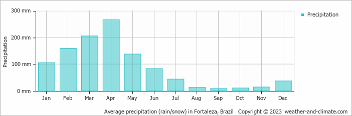 Average precipitation (rain/snow) in Fortaleza, Brazil   Copyright © 2009 www.weather-and-climate.com  