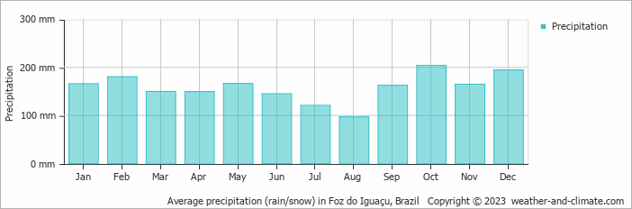 Average precipitation (rain/snow) in Foz do Iguaçu, Brazil   Copyright © 2009 www.weather-and-climate.com  