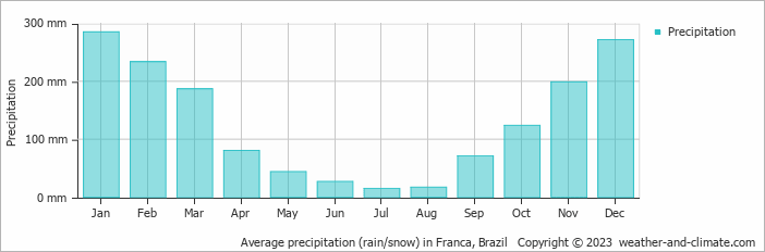 Average monthly rainfall, snow, precipitation in Franca, Brazil