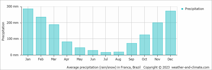 Average precipitation (rain/snow) in Franca, Brazil   Copyright © 2009 www.weather-and-climate.com  