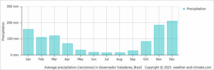 Average precipitation (rain/snow) in Gobernador Vala, Brazil   Copyright © 2009 www.weather-and-climate.com  