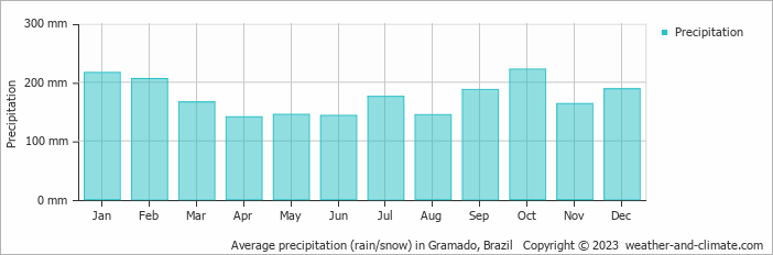 Average monthly rainfall, snow, precipitation in Gramado, Brazil