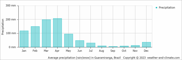 Average precipitation (rain/snow) in Guaramiranga, Brazil   Copyright © 2009 www.weather-and-climate.com  