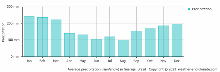 Average monthly rainfall, snow, precipitation in Guarujá, Brazil
