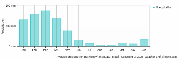 Average monthly rainfall, snow, precipitation in Iguatu, Brazil