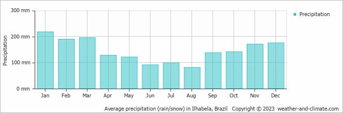 Average monthly rainfall, snow, precipitation in Ilhabela, Brazil