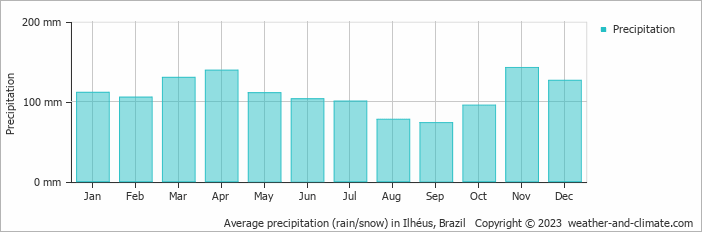 Average precipitation (rain/snow) in Ilheus, Brazil   Copyright © 2009 www.weather-and-climate.com  