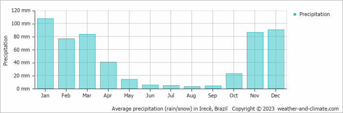 Average monthly rainfall, snow, precipitation in Irecê, Brazil