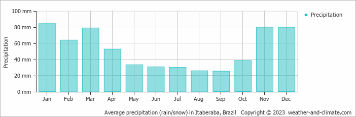 Average precipitation (rain/snow) in Itaberaba, Brazil   Copyright © 2009 www.weather-and-climate.com  