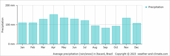 Average monthly rainfall, snow, precipitation in Itacaré, Brazil