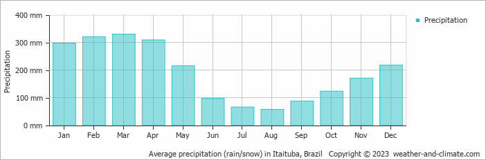Average precipitation (rain/snow) in Itaituba, Brazil   Copyright © 2009 www.weather-and-climate.com  