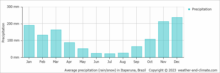 Average precipitation (rain/snow) in Itaperuna, Brazil   Copyright © 2009 www.weather-and-climate.com  