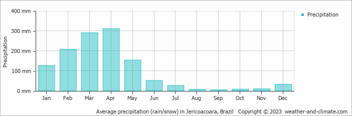 Average monthly rainfall, snow, precipitation in Jericoacoara, Brazil