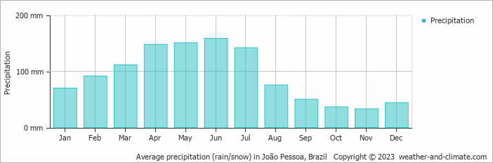 Average monthly rainfall, snow, precipitation in João Pessoa, Brazil
