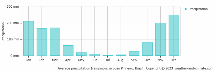 Average monthly rainfall, snow, precipitation in João Pinheiro, Brazil