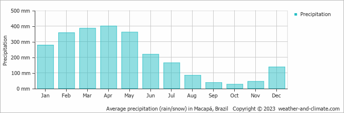Average monthly rainfall, snow, precipitation in Macapá, Brazil