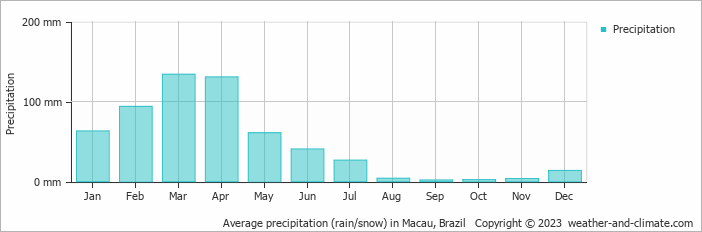 Average precipitation (rain/snow) in Macau, Brazil   Copyright © 2009 www.weather-and-climate.com  