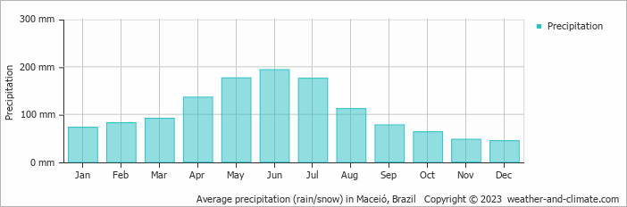 Average monthly rainfall, snow, precipitation in Maceió, Brazil