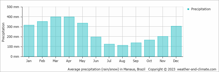Average monthly rainfall, snow, precipitation in Manaus, 