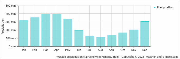 Average precipitation (rain/snow) in Manaus, Brazil   Copyright © 2013 www.weather-and-climate.com  